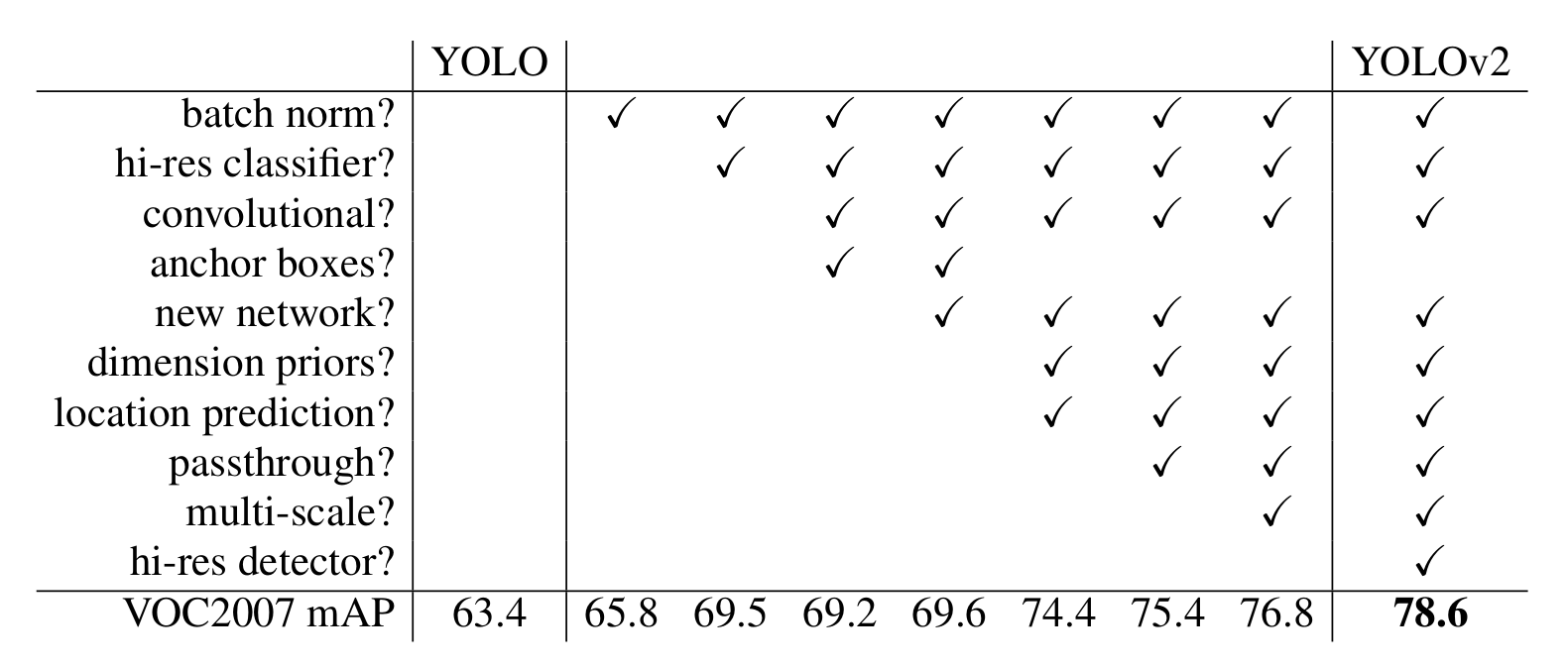 Path from YOLO to YOLOv2