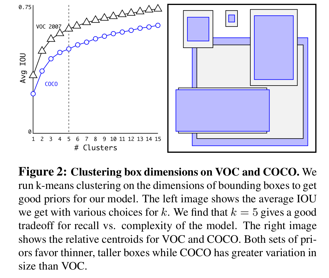 Clustering box dimensions on VOC and COCO