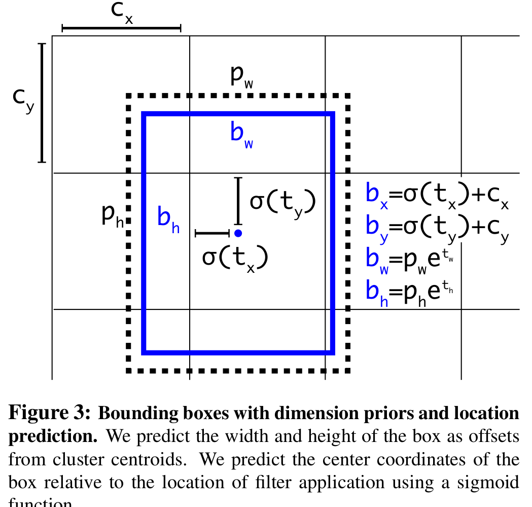 Bounding boxes with dimension priors and location
prediction